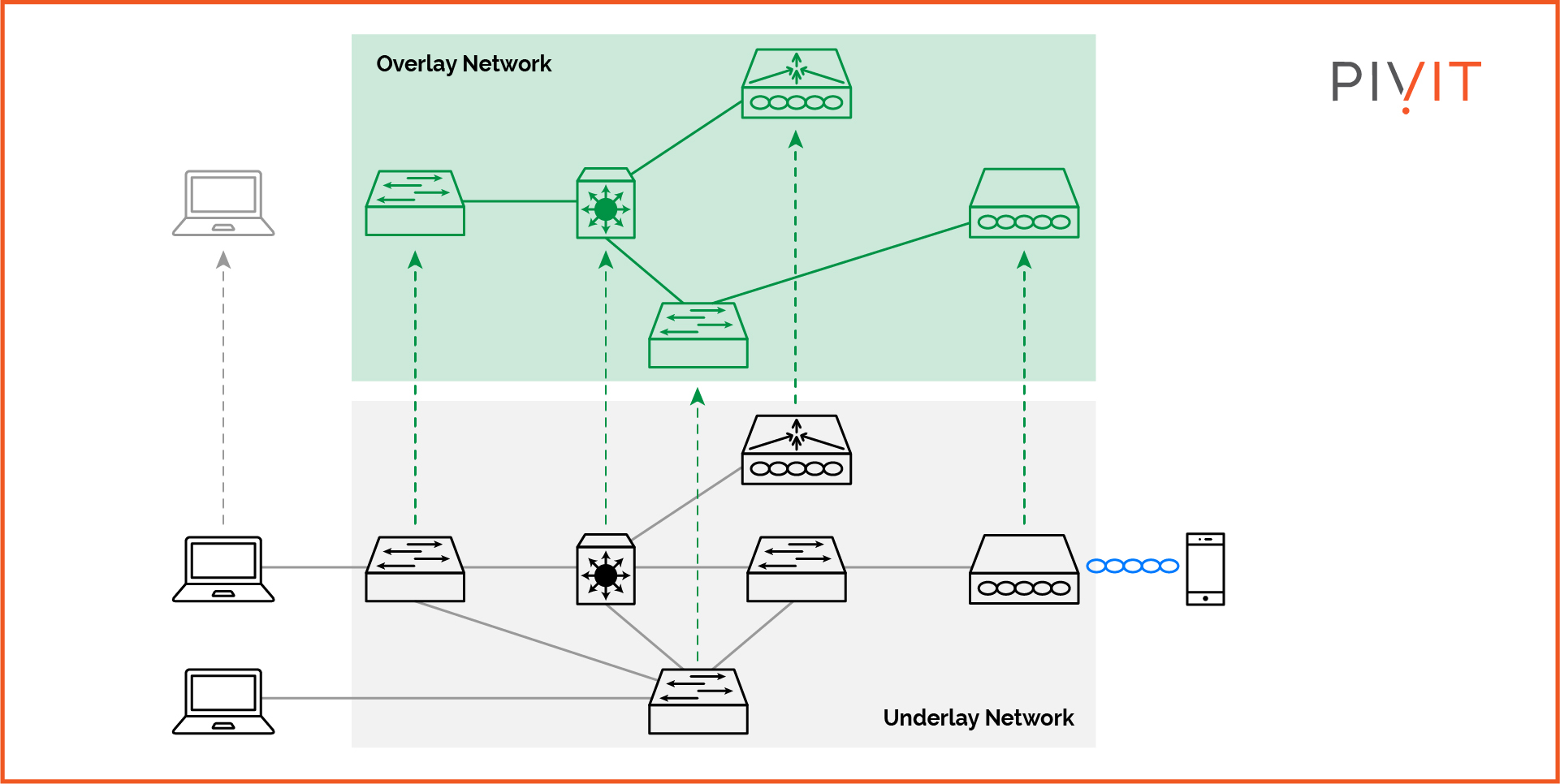 Cisco SD-Access architecture: Underlay and Overlay networks