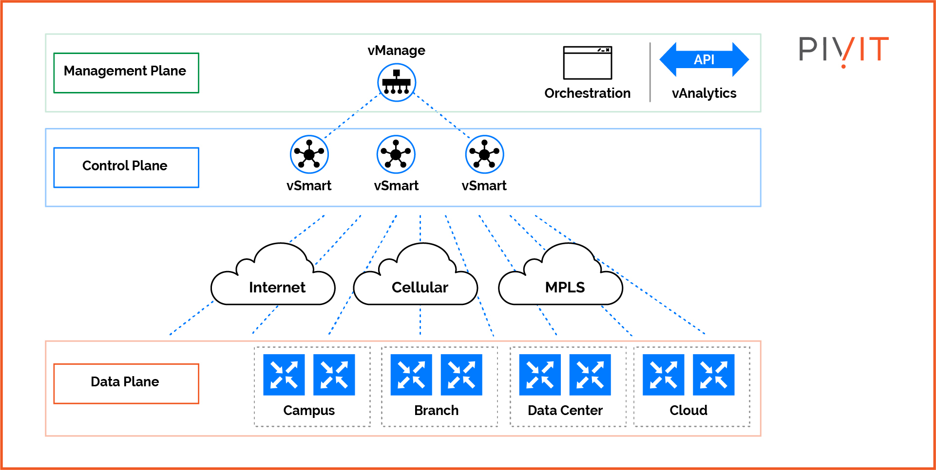 Cisco SD-WAN architecture and its components