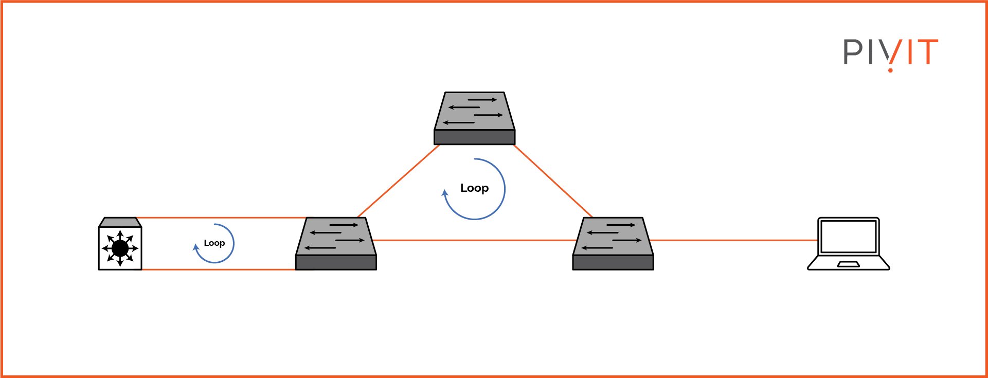 Topology where physical redundancy causes traffic loops