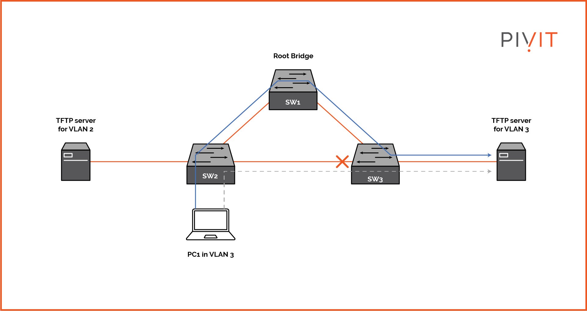 Spanning Tree Protocol (STP) topology