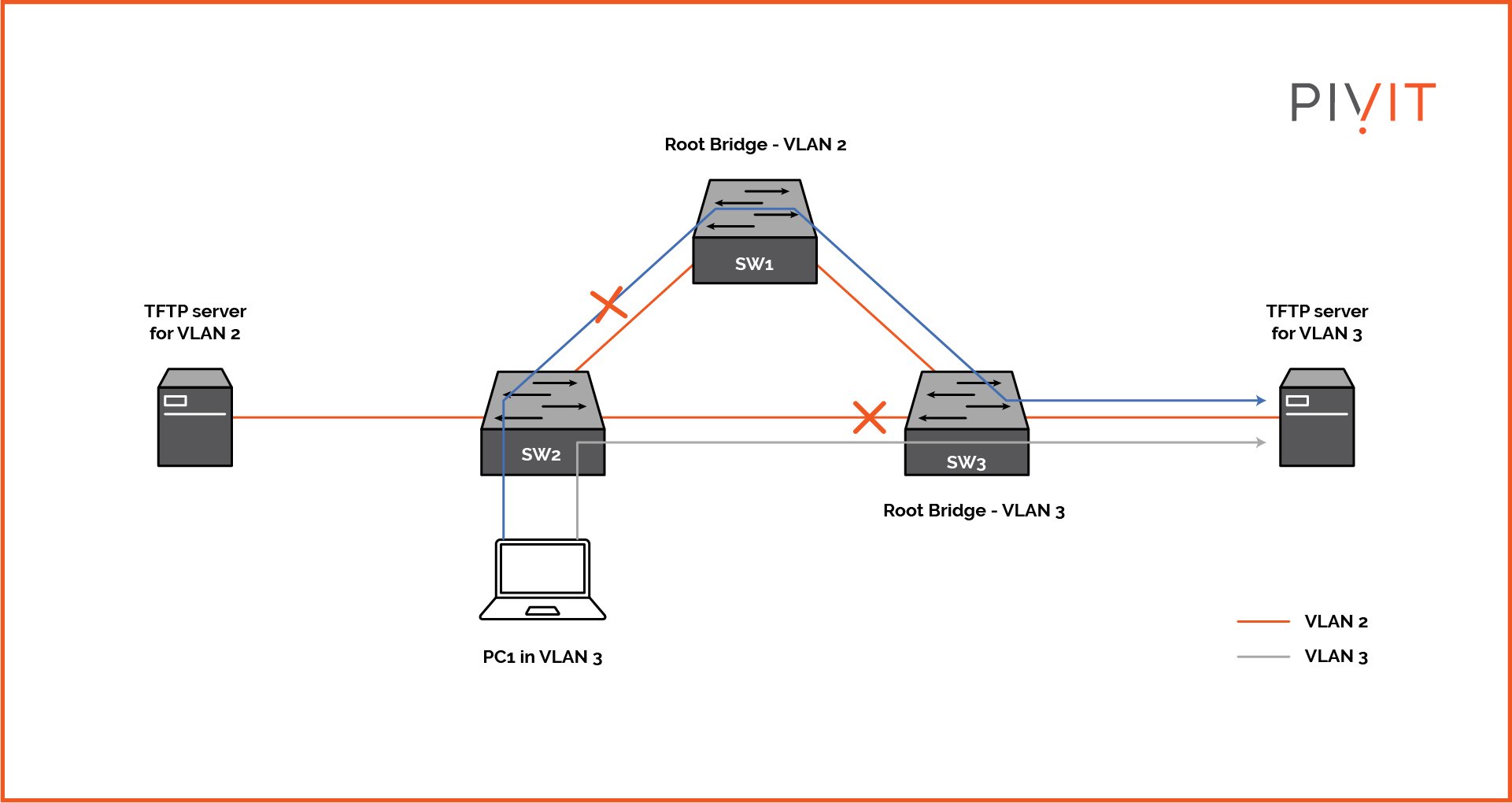 Per VLAN Spanning Tree Protocol (PVST+) topology