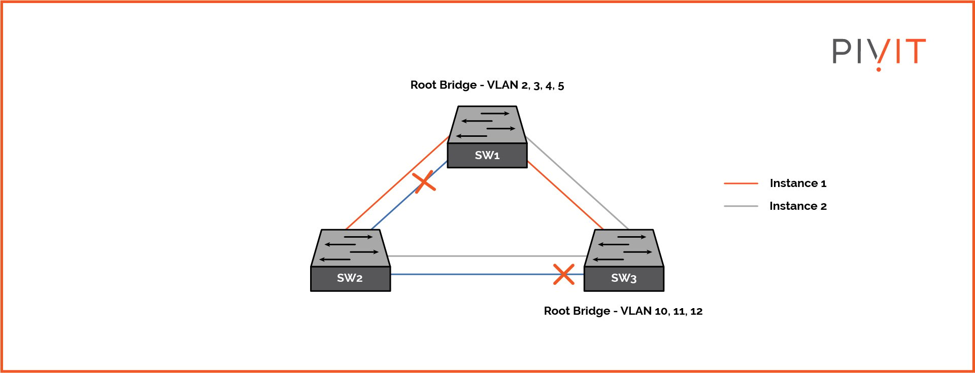 Multiple Spanning Tree Protocol (MSTP) topology