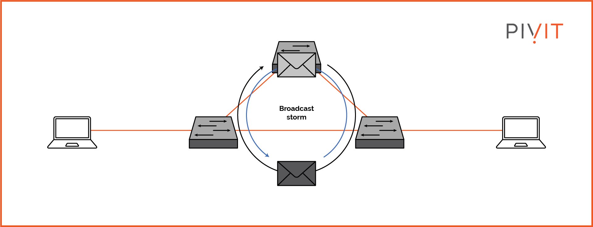 Physical loop between switches with flooded broadcast storm