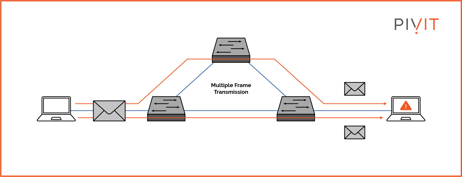 Physical loops between switches and a multiple frame transmission