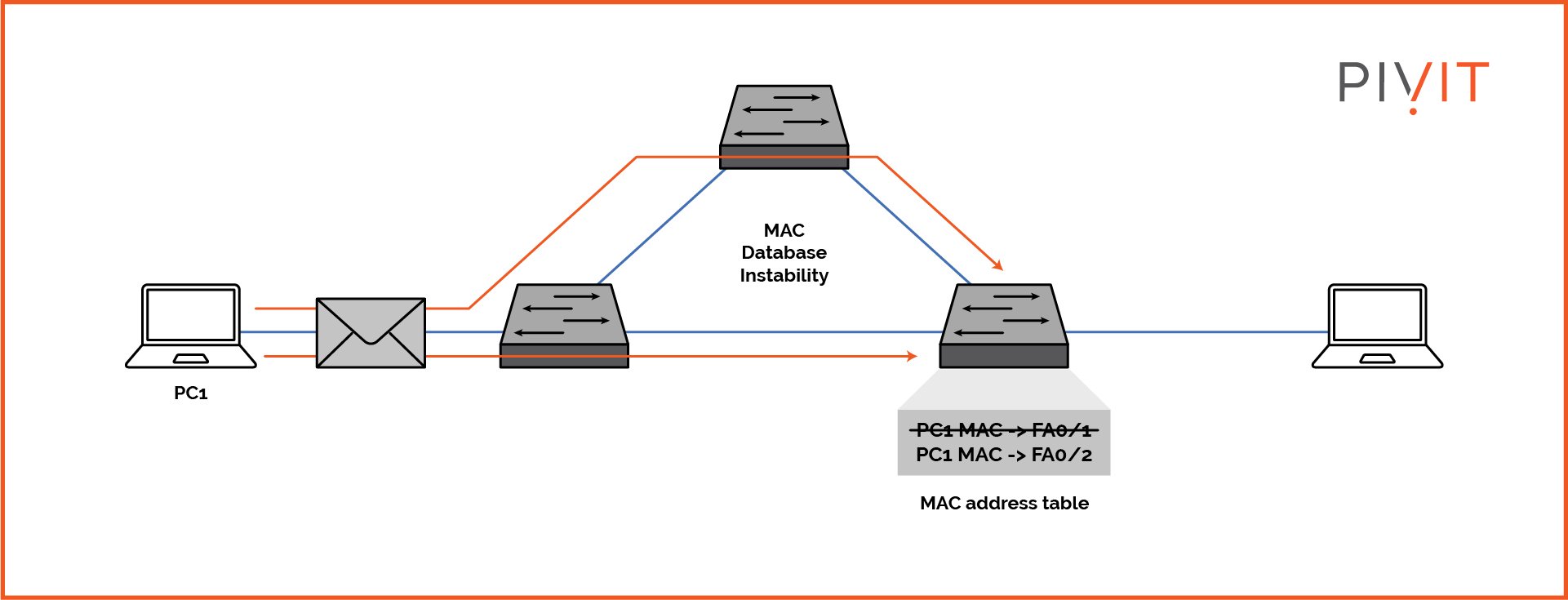 Physical loop between switches and MAC database instability