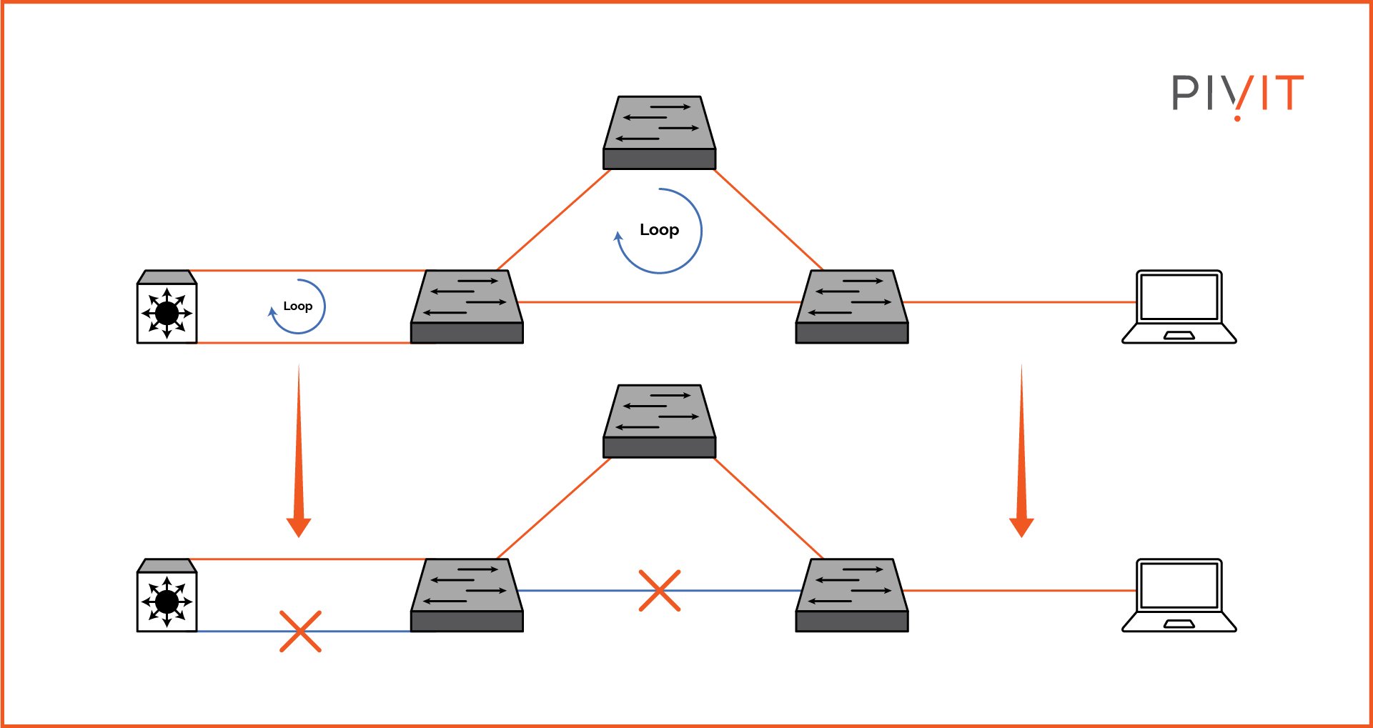 Spanning Tree Protocol solution to physical network loops between switches