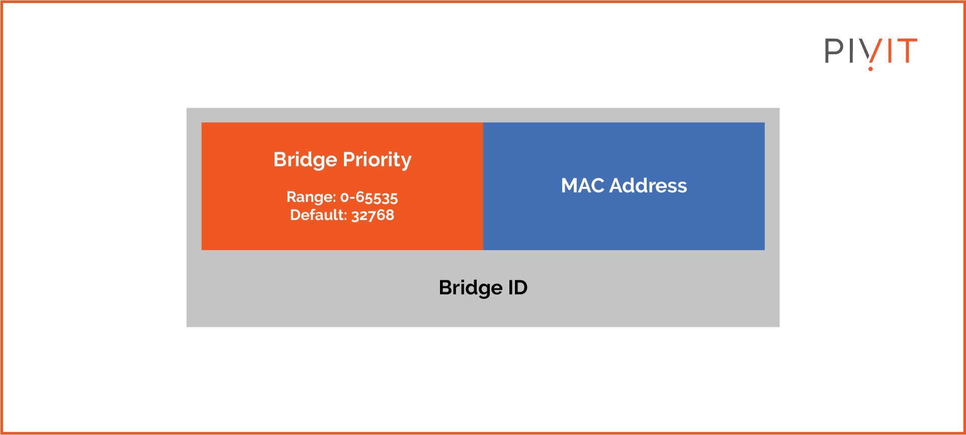 Bridge ID components