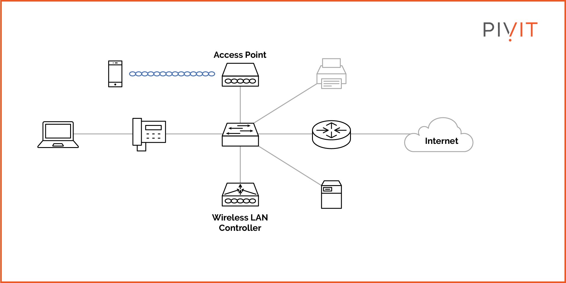 Local Area Network with various components