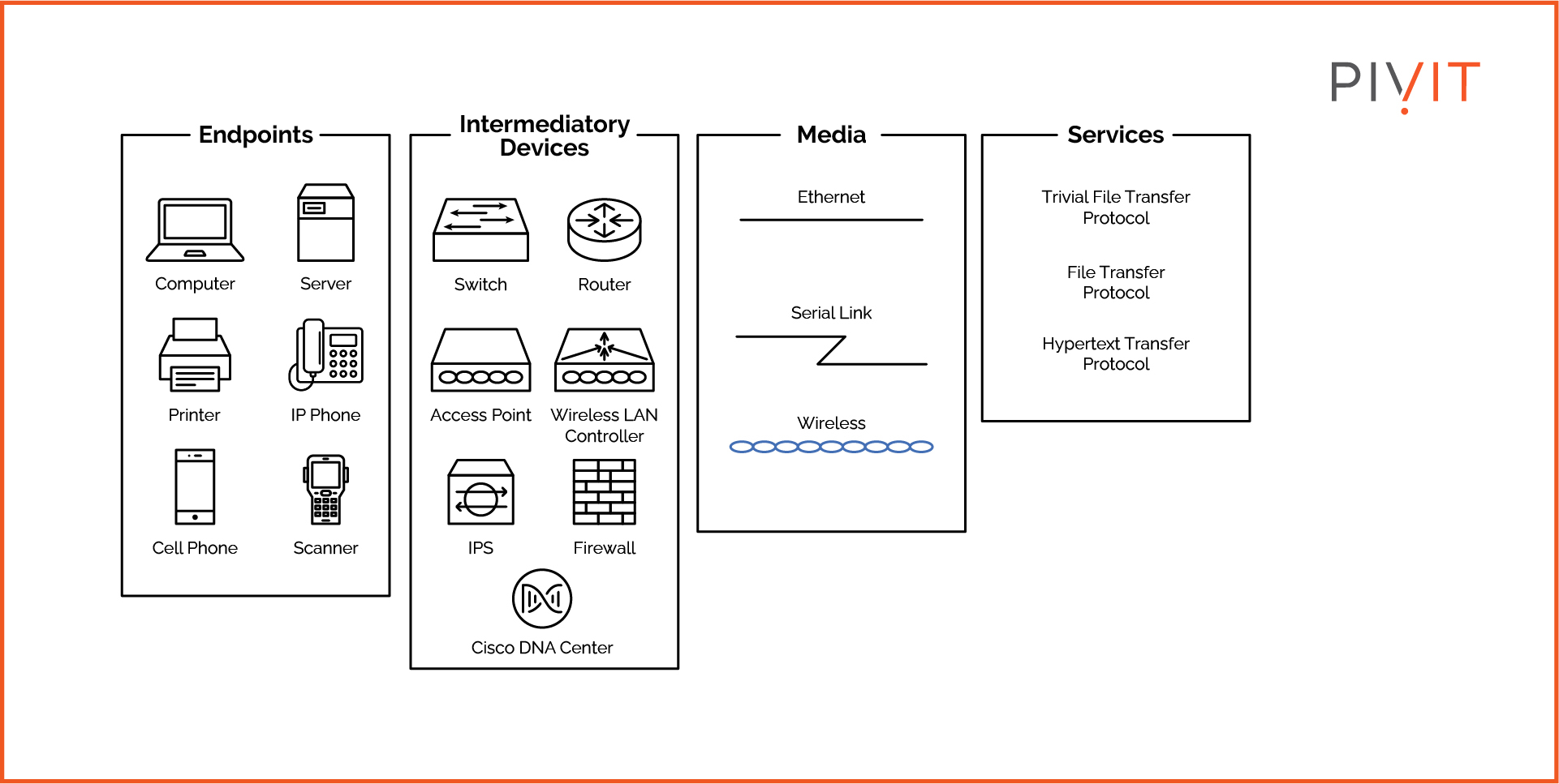 Graphical representation of the components of a computer network