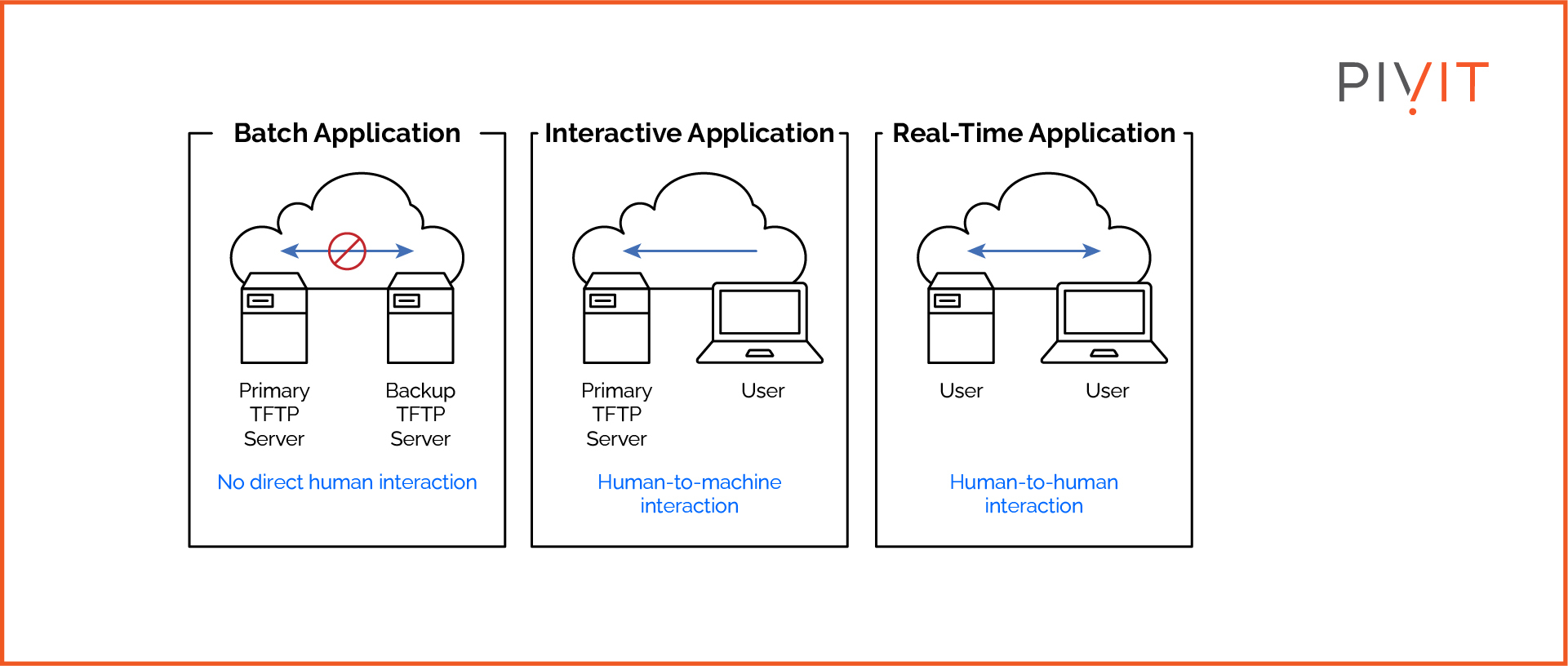 Representation of the three types of applications in the networks