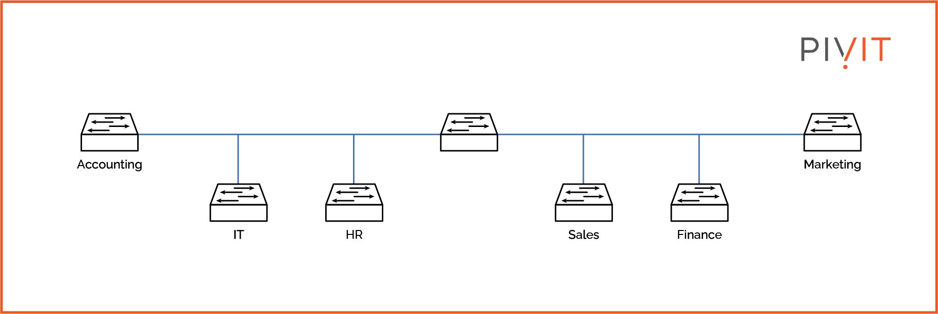 Issues in a Poorly Designed Network