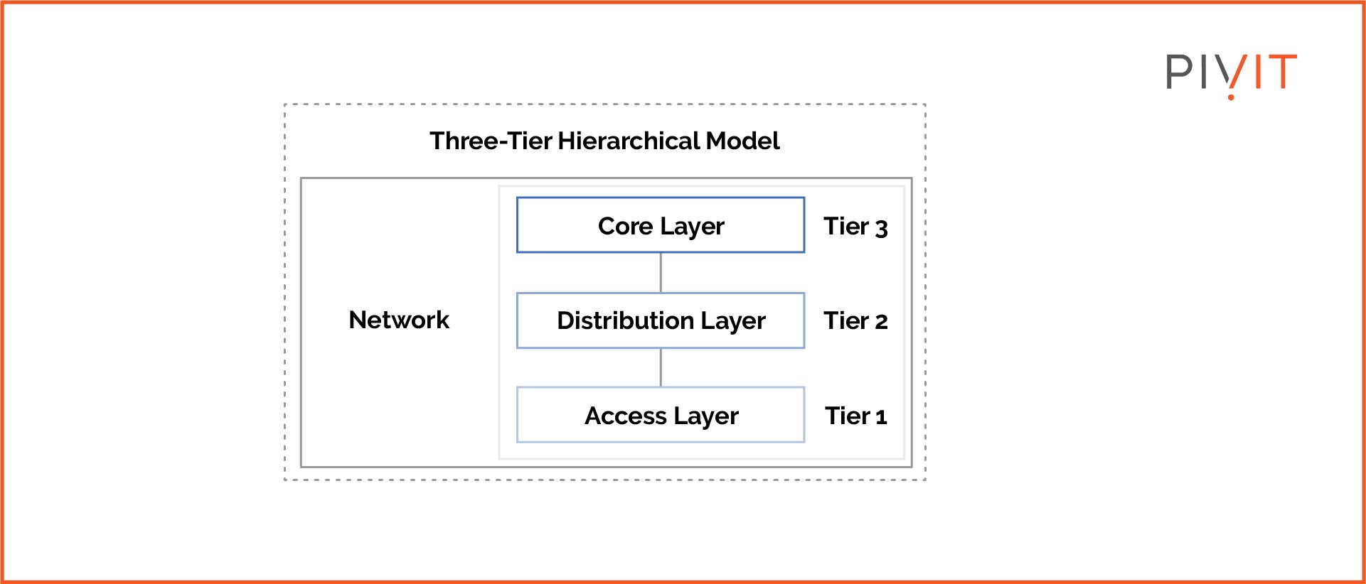 Three-Tier Hierarchical Model