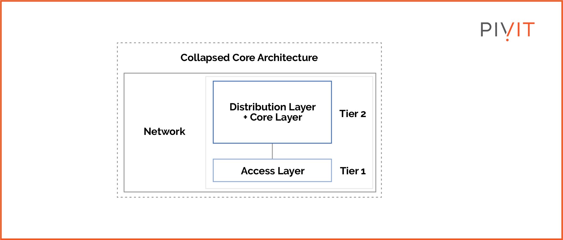 Network component of a collapsed core architecture design