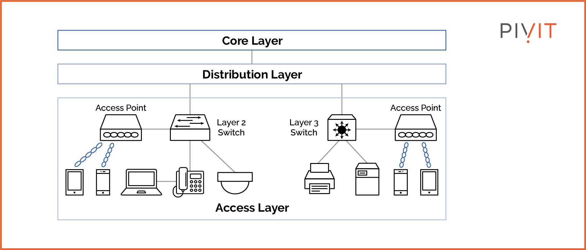 Representation of the access layer and its components