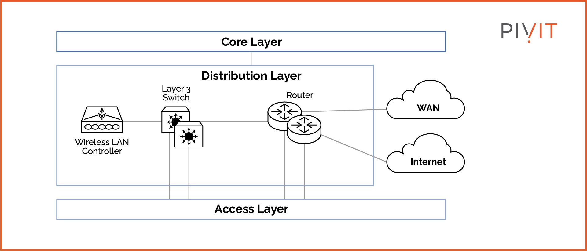 Representation of the distribution layer and its components