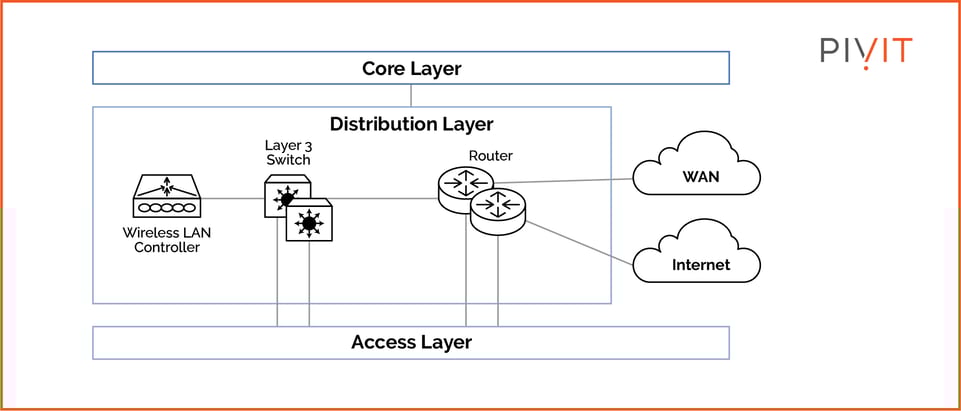 Three-Tier Hierarchical Model