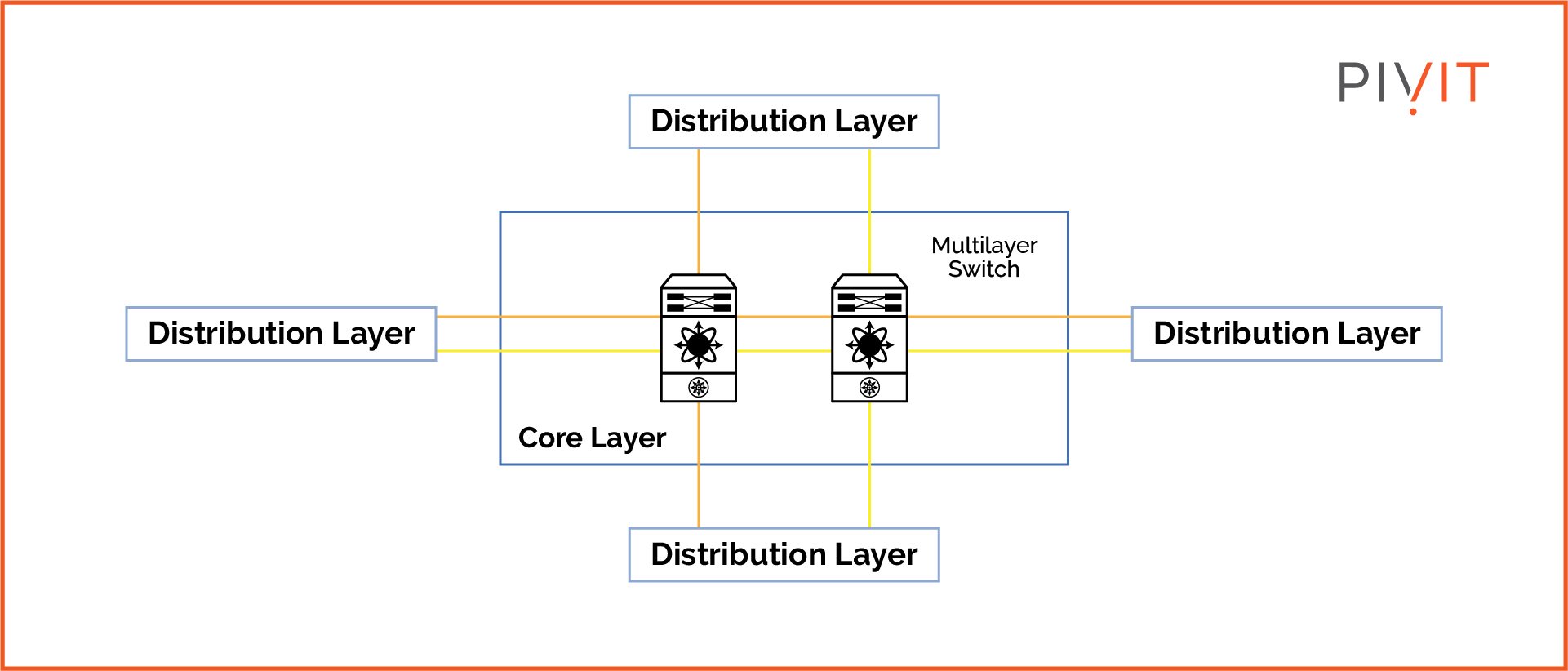 Representation of the Core layer and its components