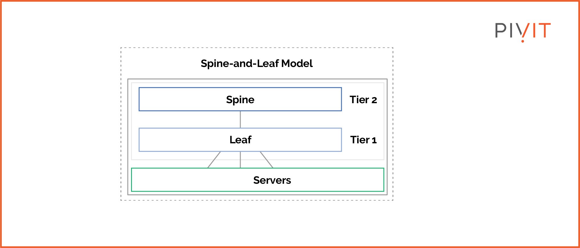 Graphical representation of the Spine-and-Leaf model