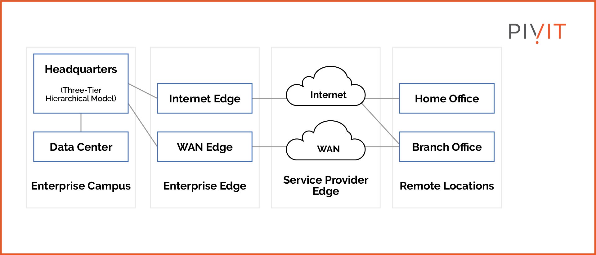 Graphical representation of the Cisco Enterprise Architecture Model