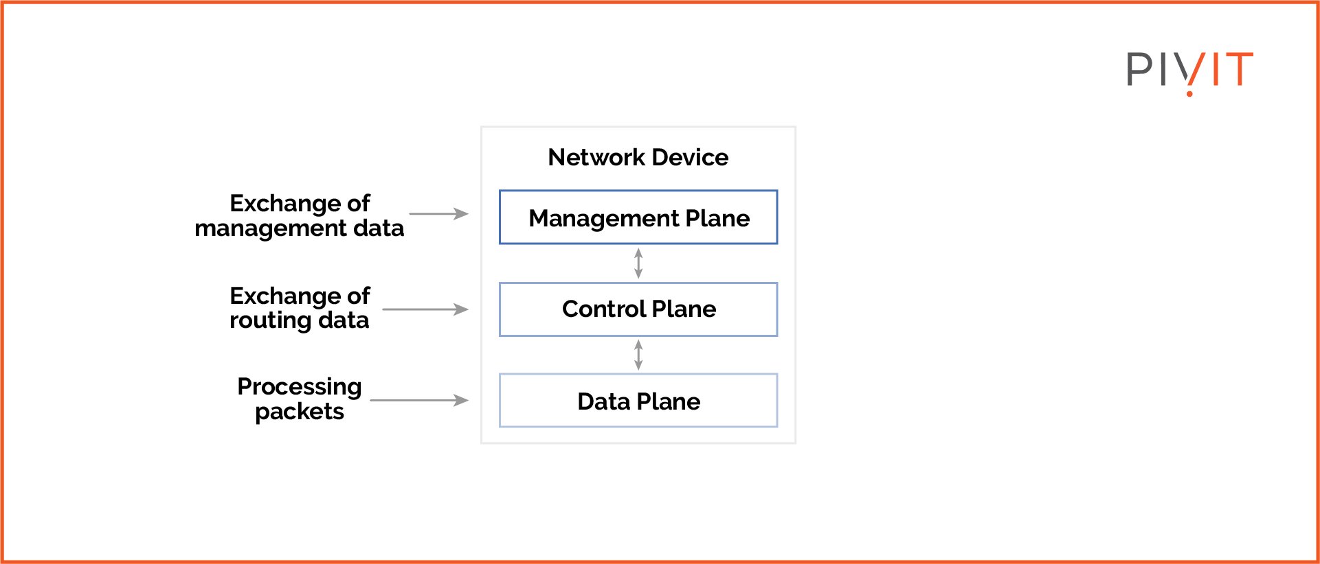 The functionalities of Network Device planes