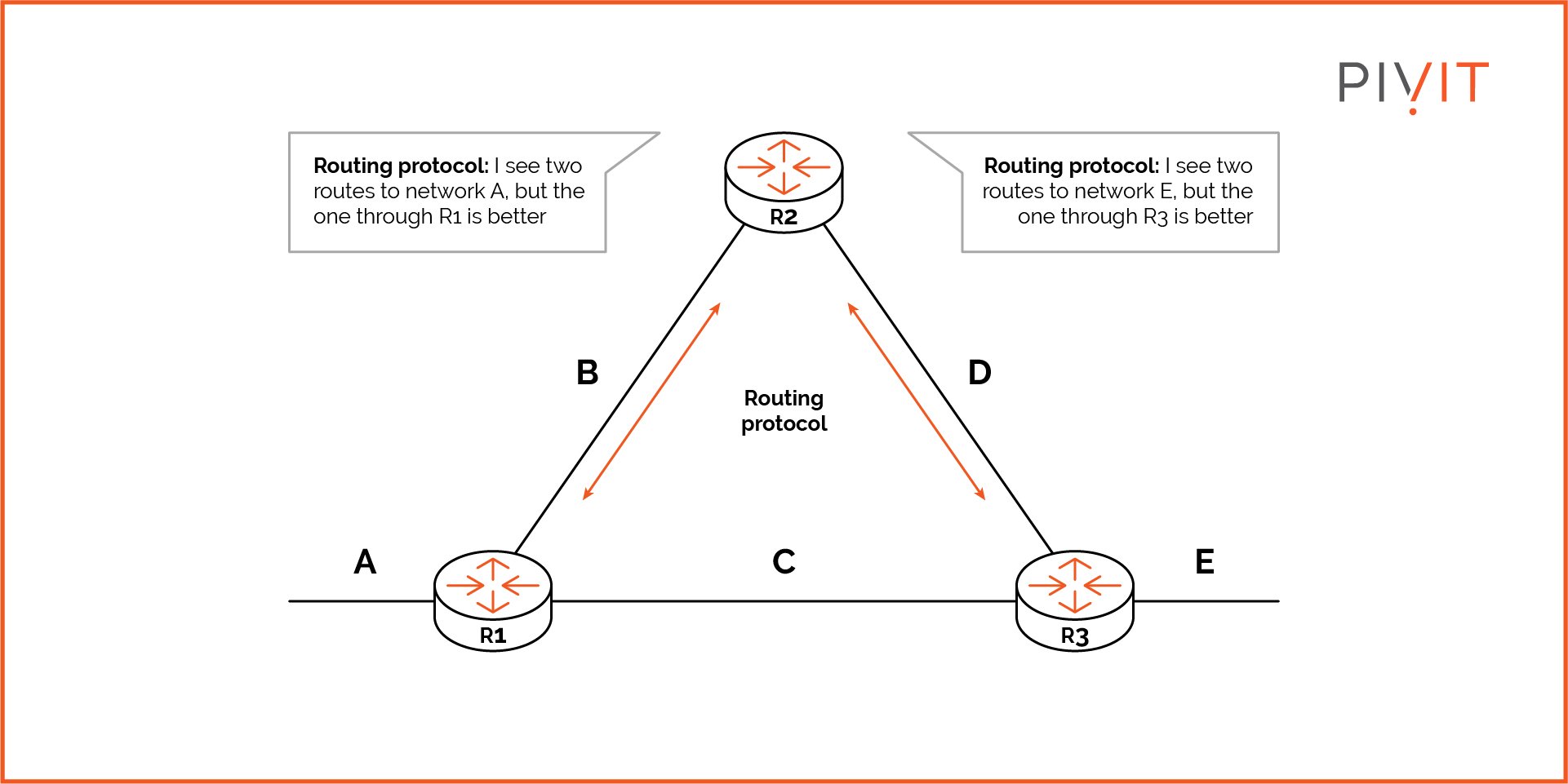 Routing protocols allow the routers to learn the best for each segment in the enterprise network