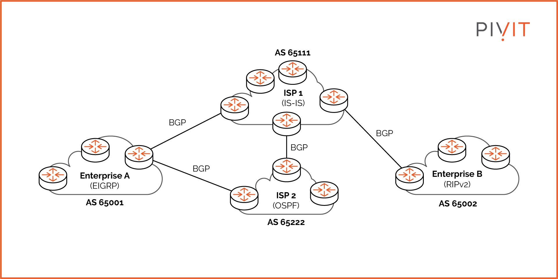 Four autonomous systems connect, two representing enterprise networks, and the other two representing internet service providers