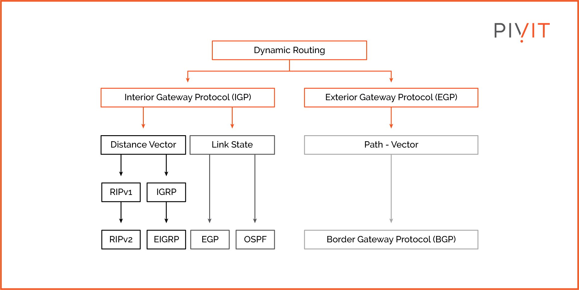 Dynamic routing flow chart indicating the various IGP and EGP protocols