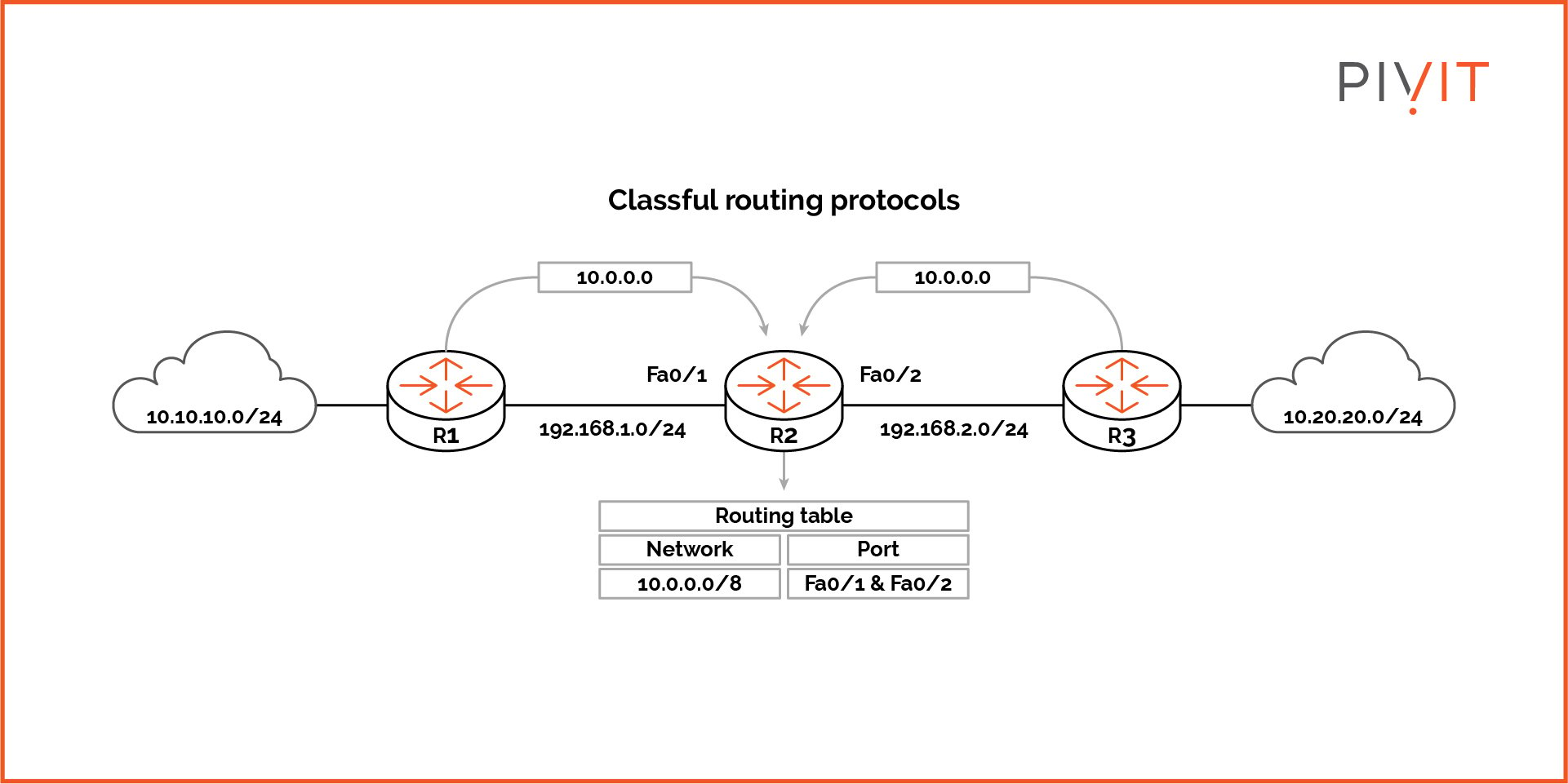 Not advertising the subnet mask in the routing updates limits the router from learning subnets