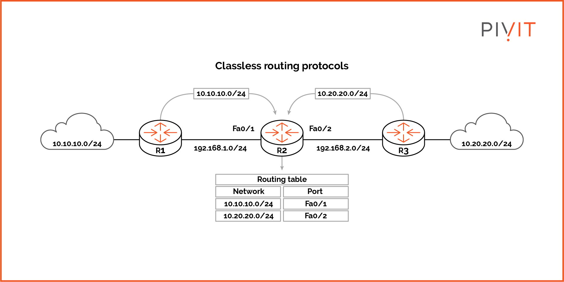 Advertising the subnet mask in the routing updates allows the router to learn subnets