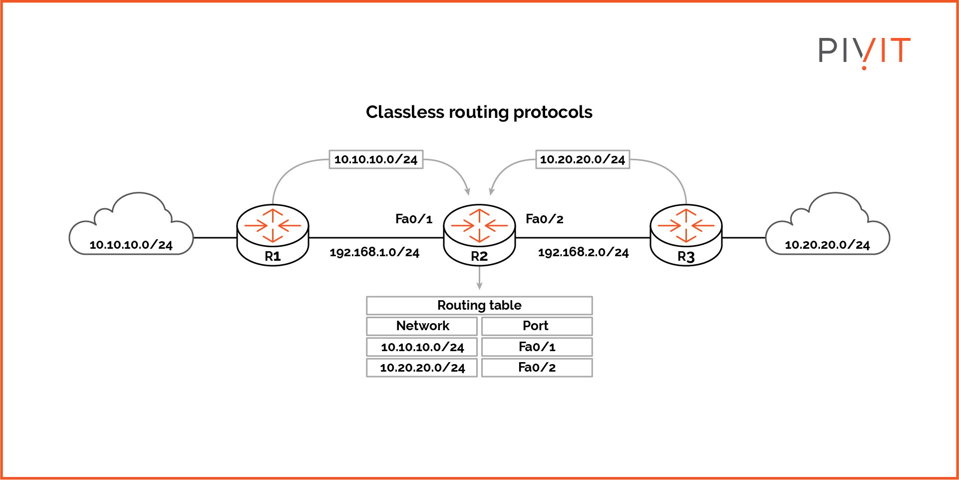 Types of Routing Protocols