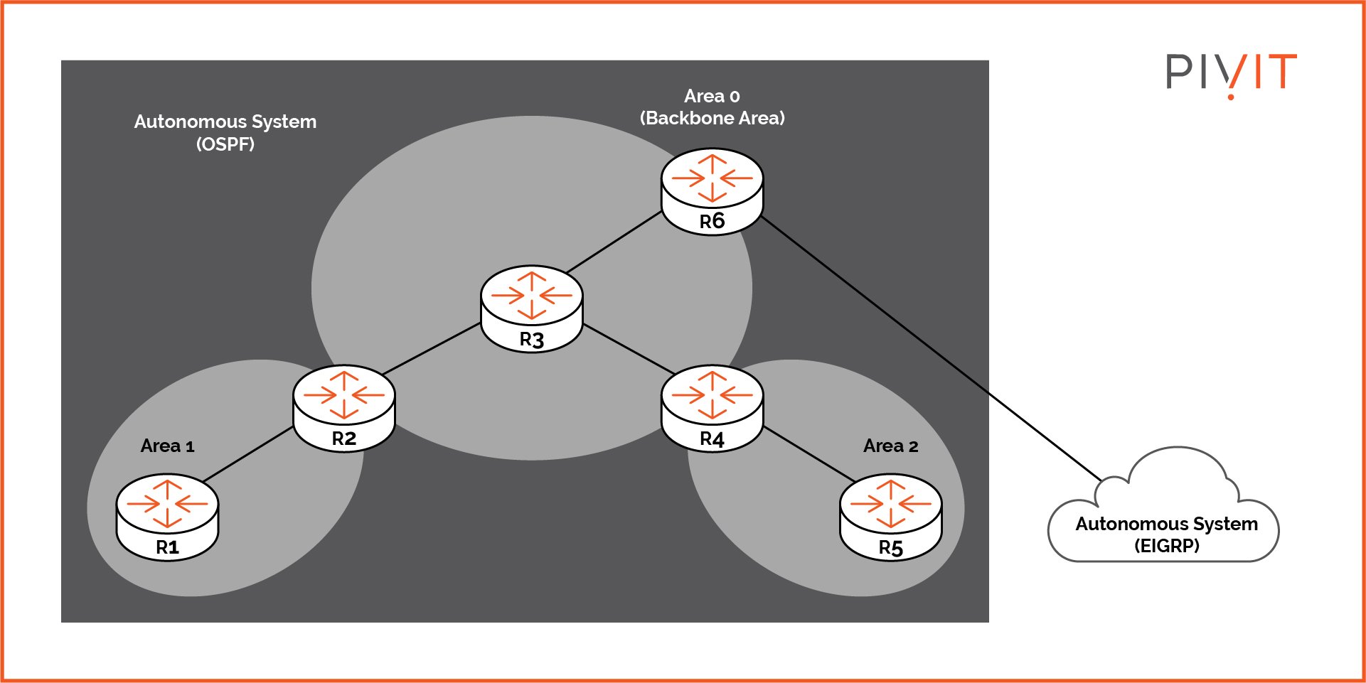 OSPF Autonomous System diagram showing Area 0 (backbone), 1, and 2, and routers 1 through 6, where router 6 connects to external AS