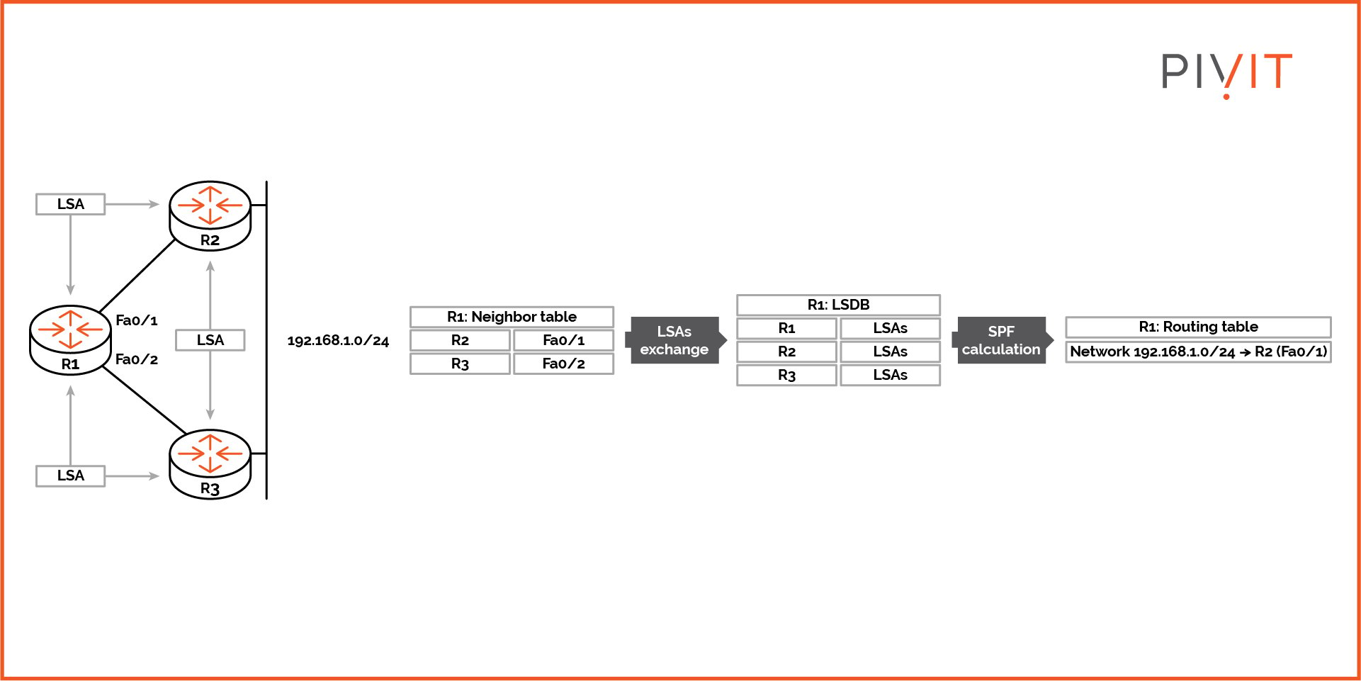 The learning process of an OSPF-enabled router about the available networks in the topology