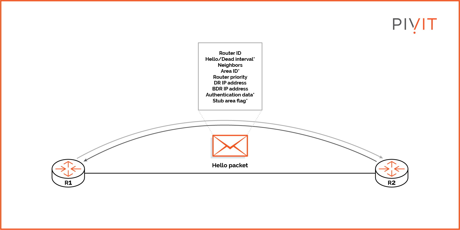 Hello packet information transfer between routers R1 and R2