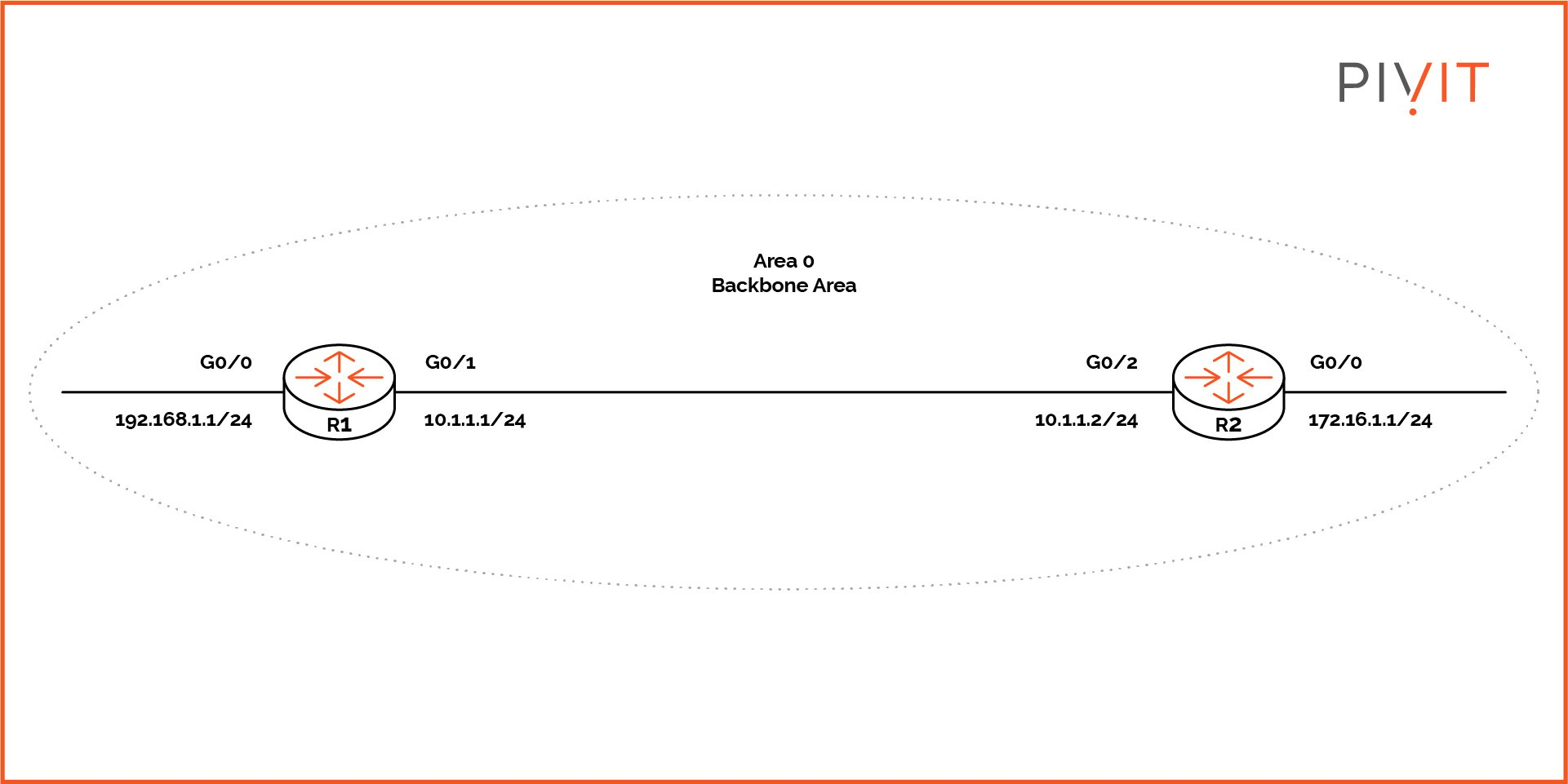 Enabling single-area OSPF on routers R1 and R2 in area 0