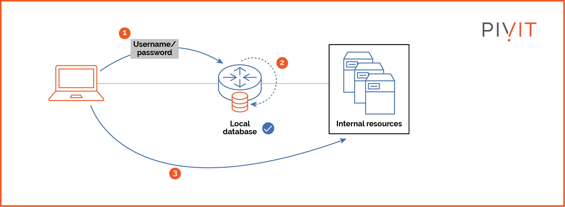 Working of local AAA, where all AAA authentication and authorization data is stored on each network device