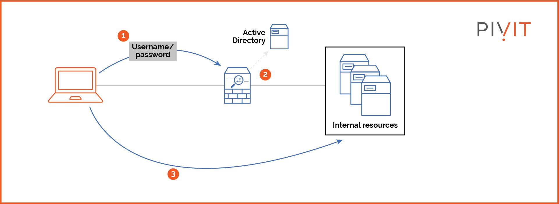 Working of centralized AAA, where the authentication requests are relayed to an external server, and an external server is used for storing accounting records