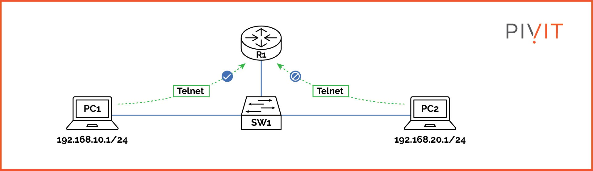 The router R1 allows Telnet session only from PC1 and denies Telnet session from PC2