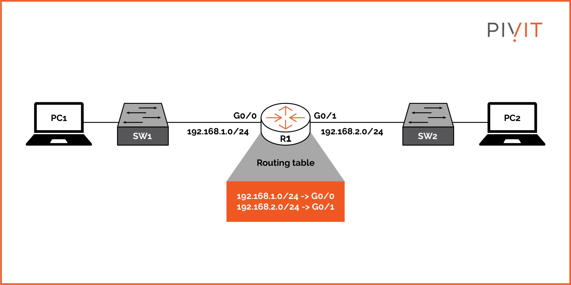 Routing table basic network topology connecting two computers via two switches and a router