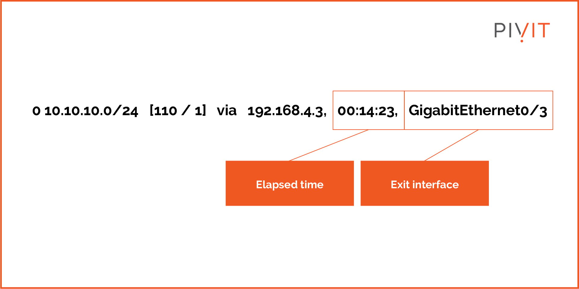 Sample OSPF routing table entry