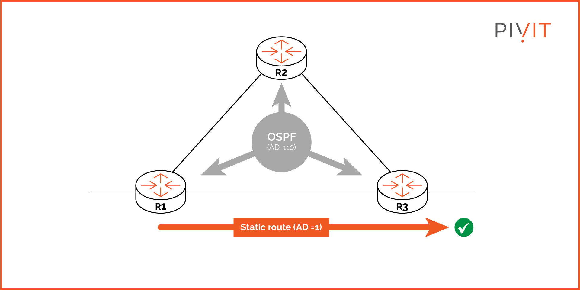 The static route is used over a dynamically learned route to reach a destination network