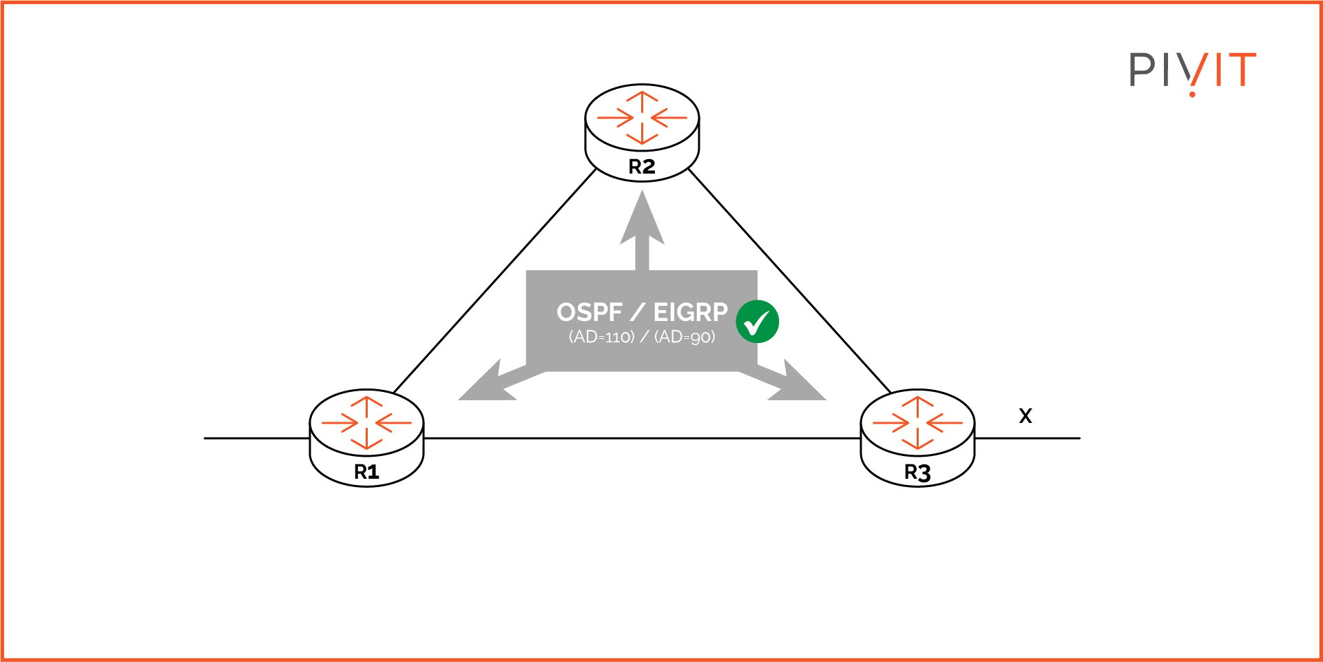 The routing protocol with the lowest AD is always selected as the best source