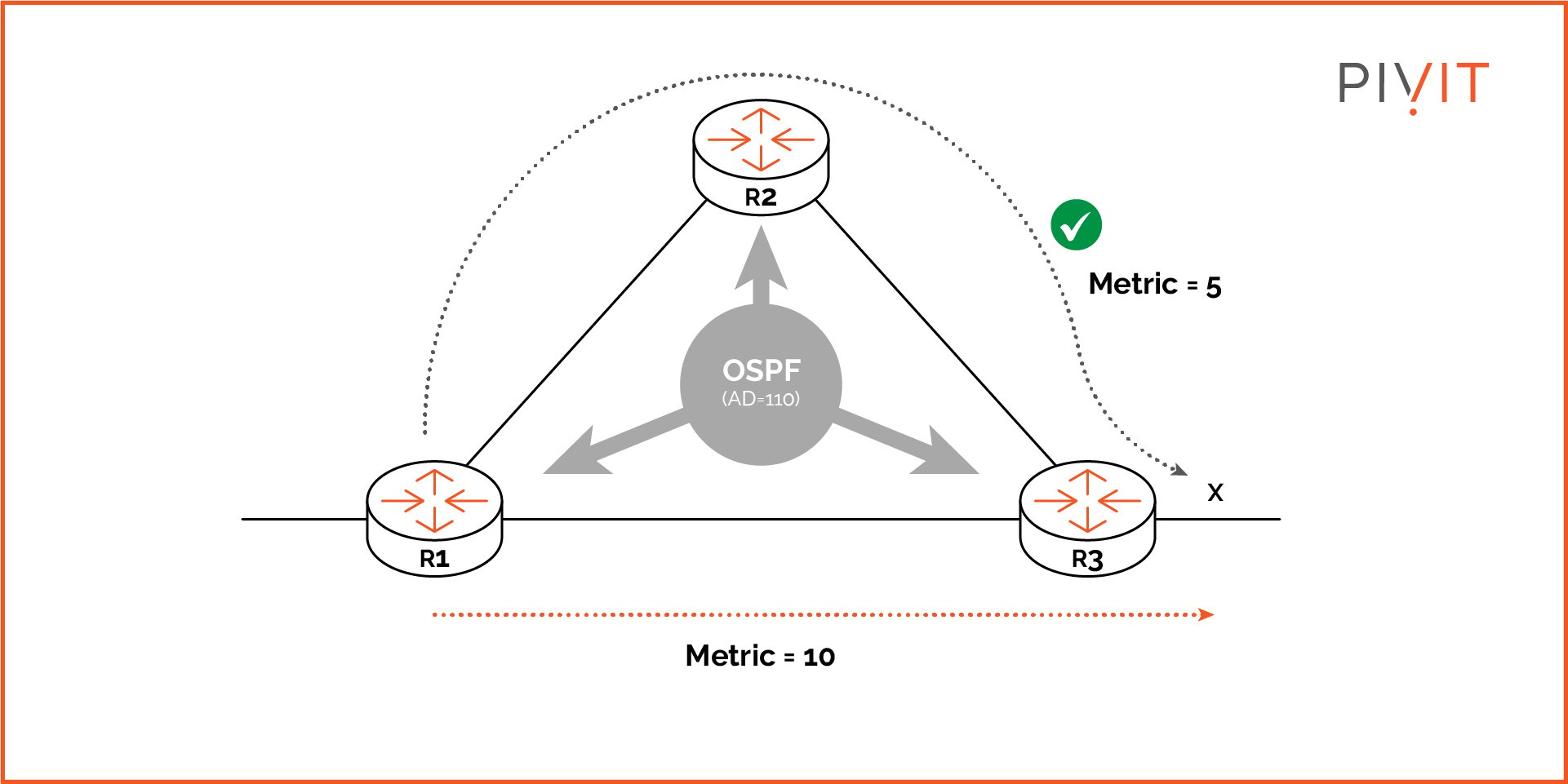 The route with the lowest metric learned from the routing protocol is always selected as the best one