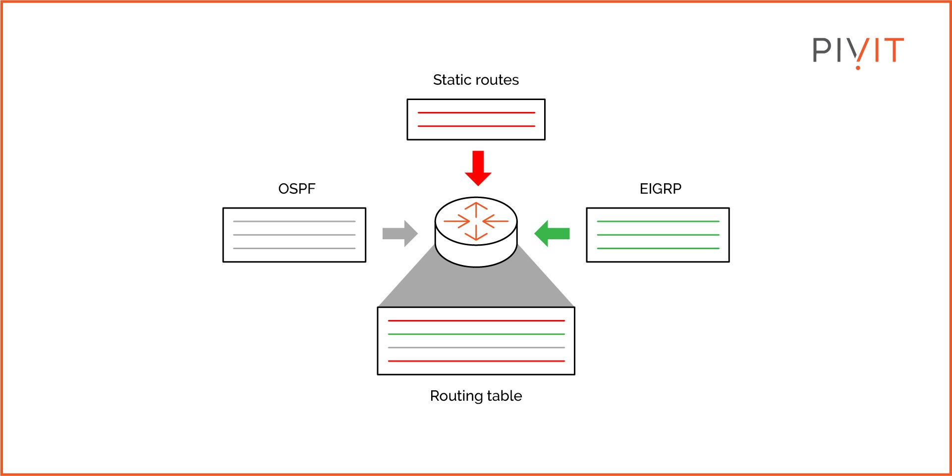 Showcase of the routing table and its function