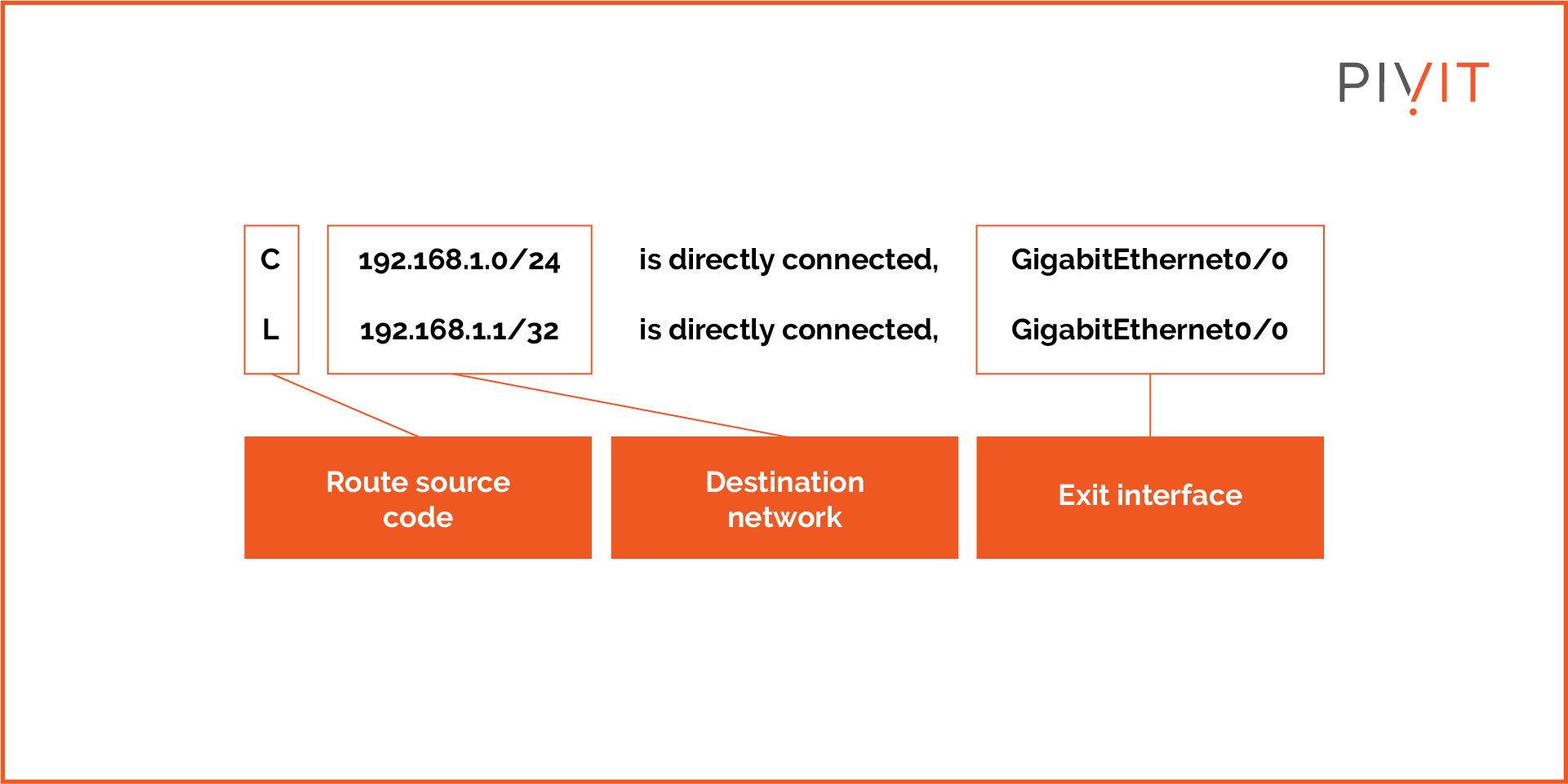 Directly connected network and IP address sample routing table format