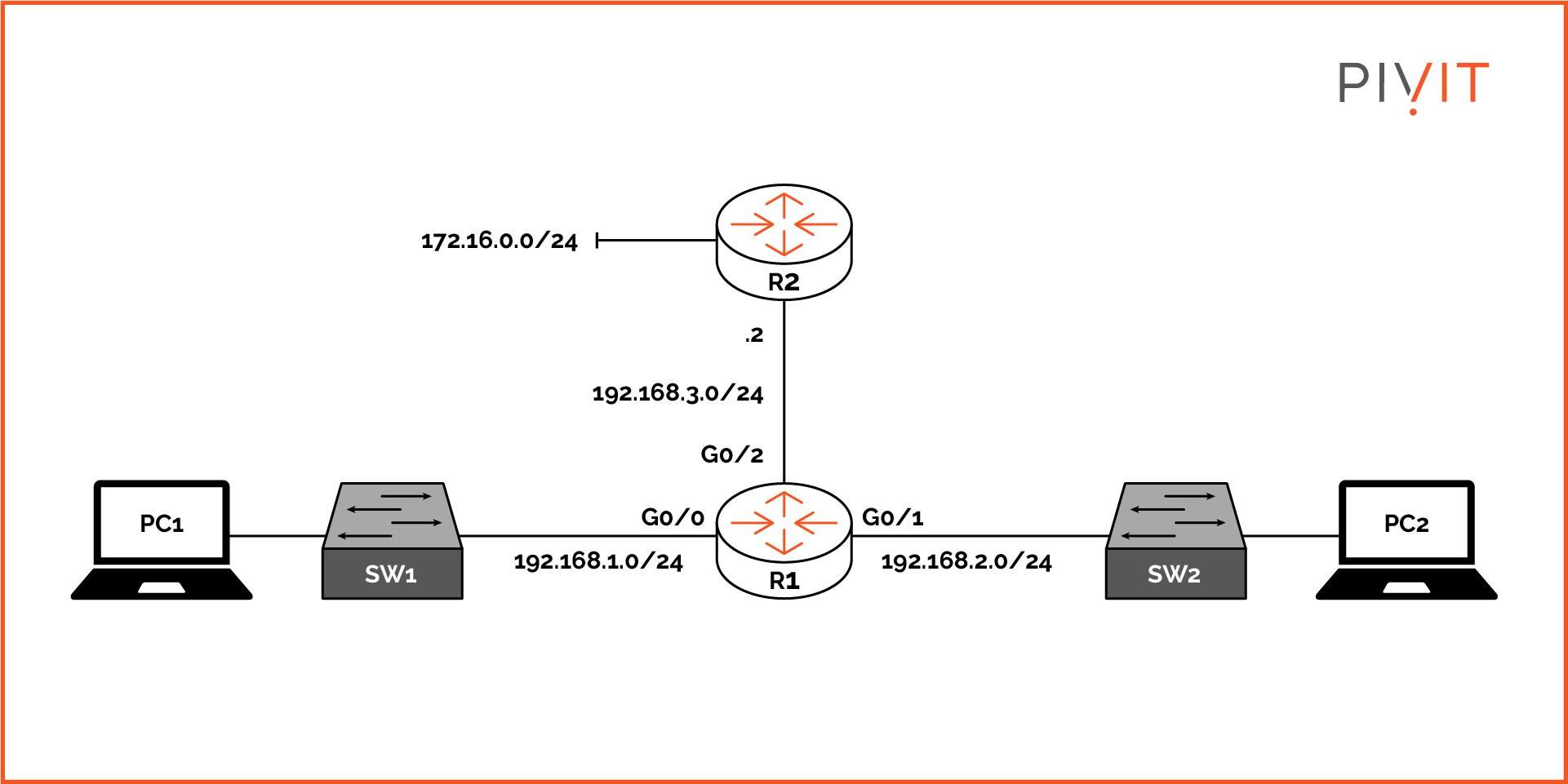 Sample static route topology with a default gateway