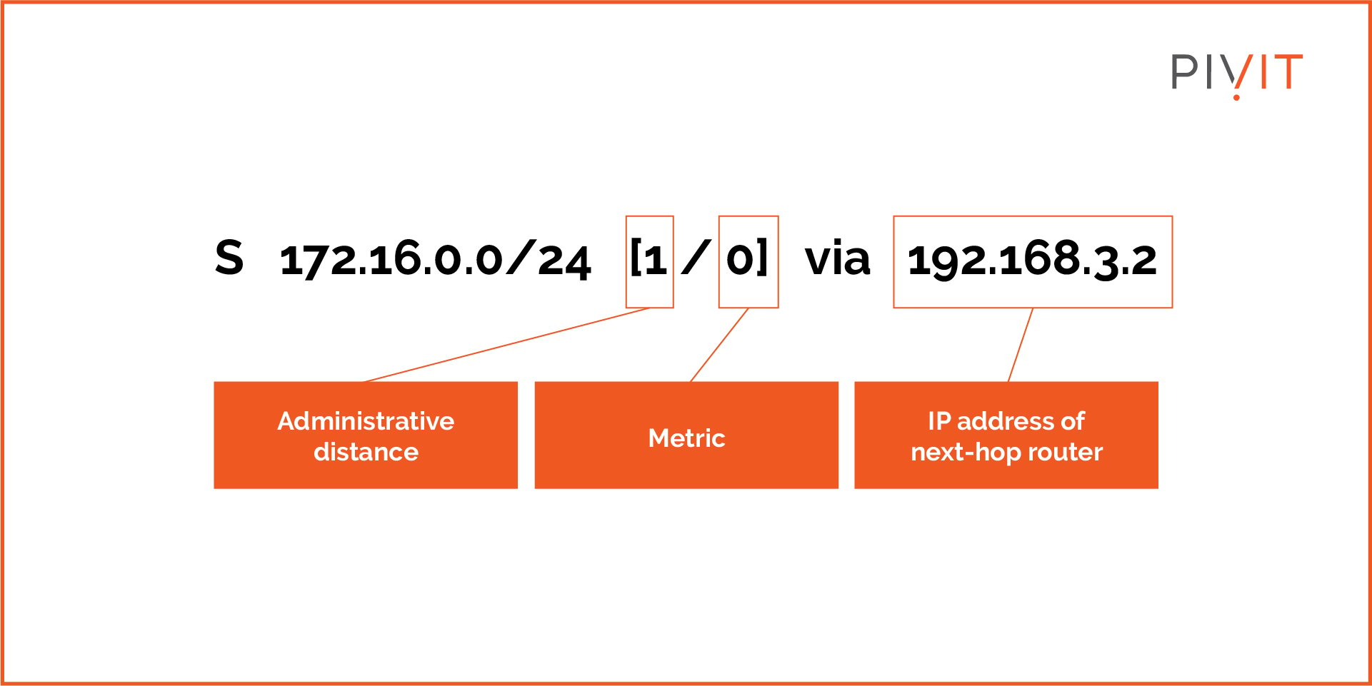 Sample static routing table entry