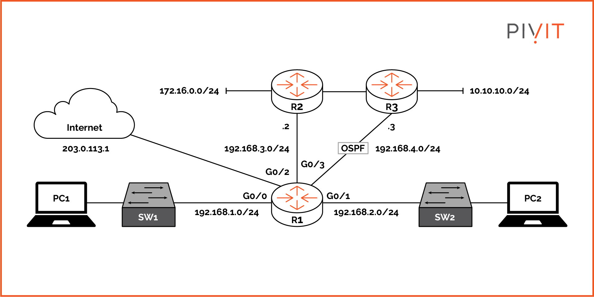 Sample dynamic routing default gateway topology using an OSPF protocol and an Internet connection