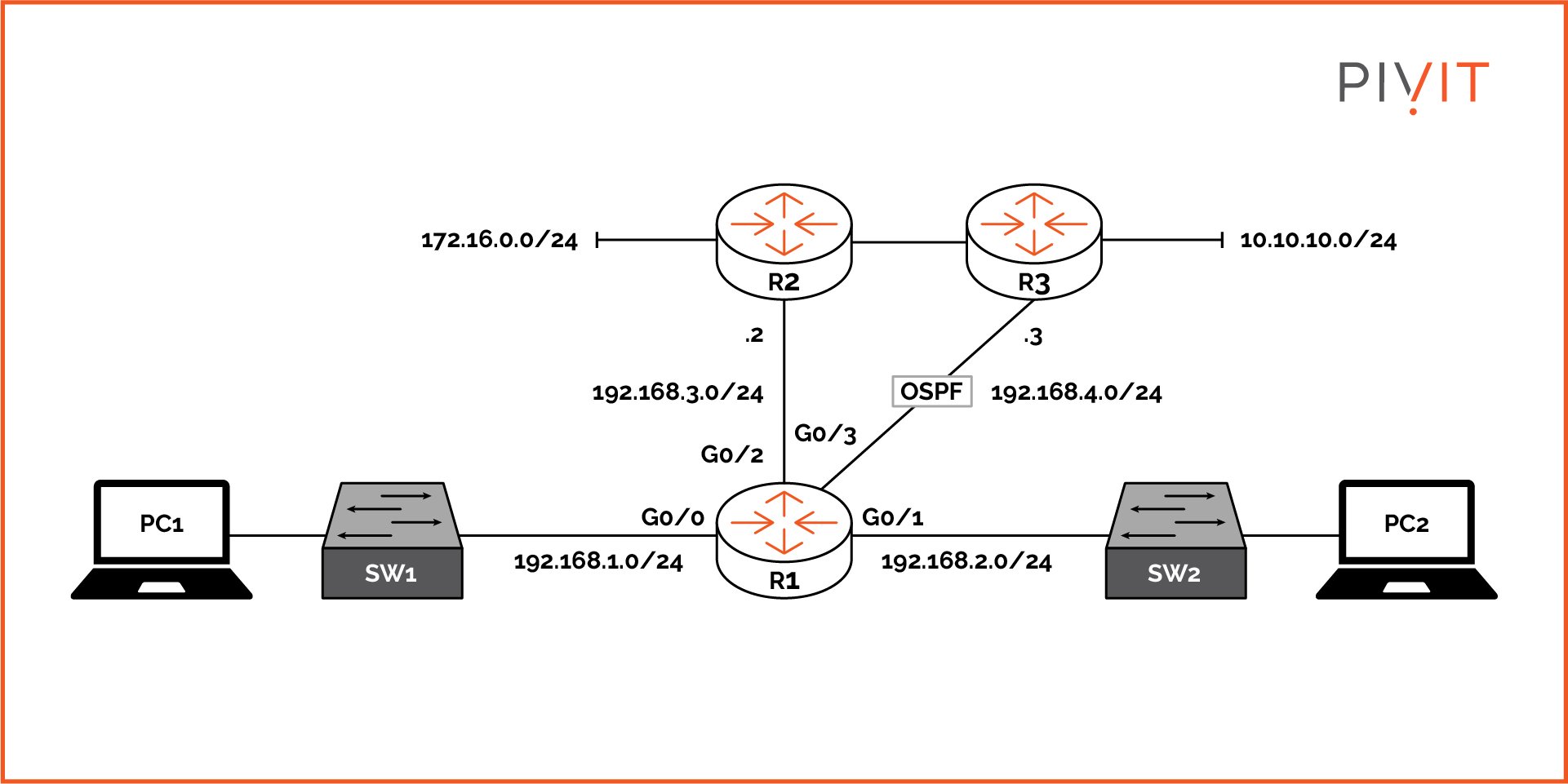 Sample dynamic routing topology using an OSPF protocol