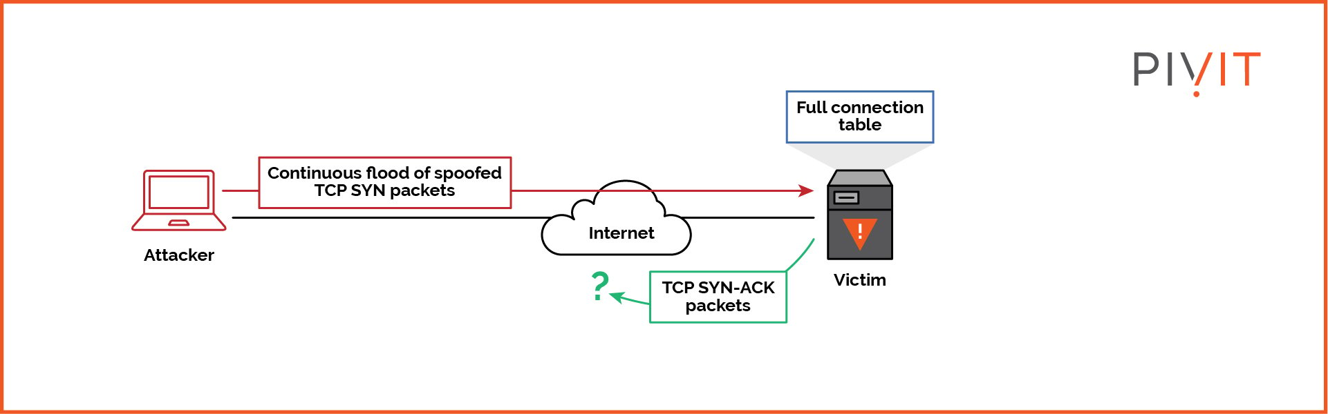 Simple DoS attack in progress between an attacker and a victim 