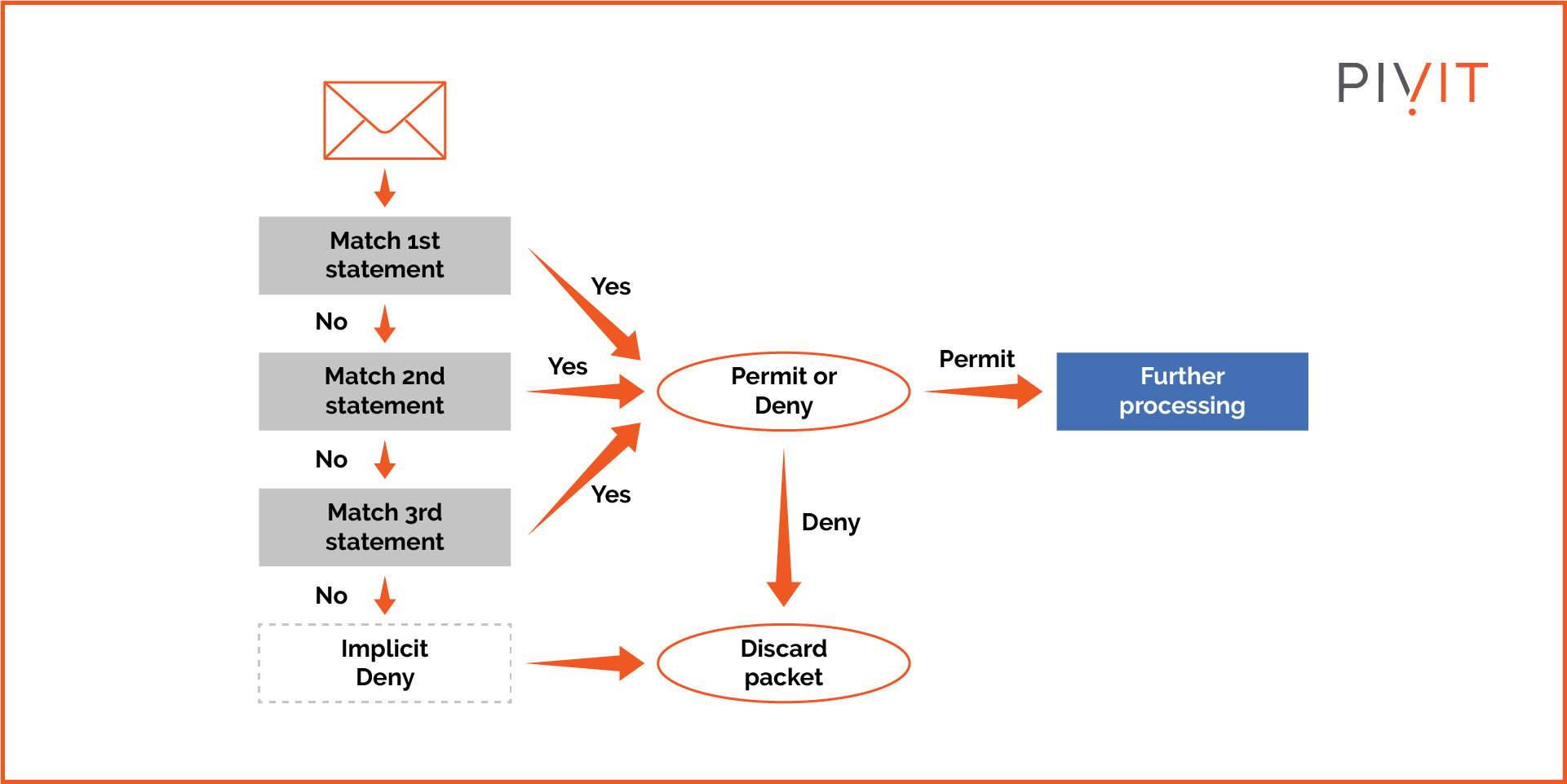 Example access control topology where packets of data are either permitted or denied